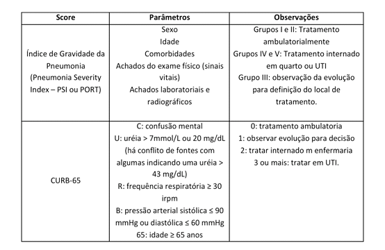 Direto Ao Ponto Pneumonia Classificação Manifestação Clínica Diagnóstico Etiologia 0597